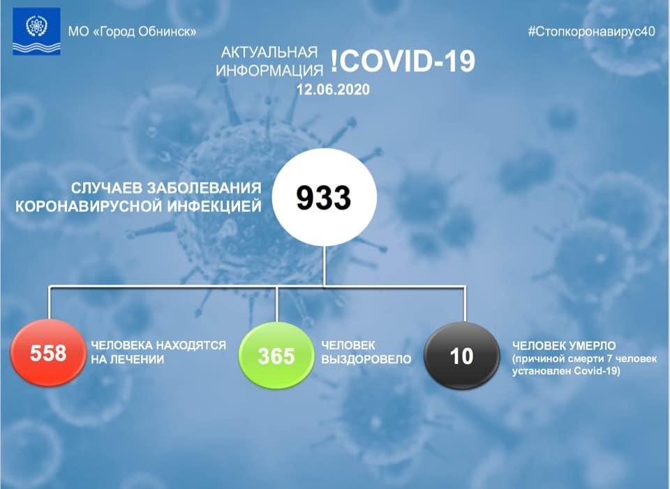 Оперативная сводка по заболеваемости коронавирусной инфекцией в Обнинске, по состоянию на 12 июня 2020 г.